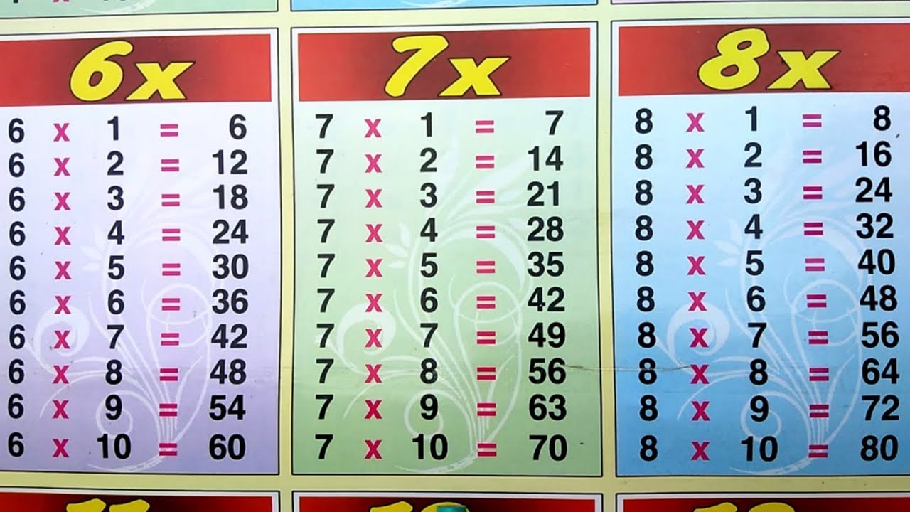 Multiplication Table of 6, 7 and 8 Table of 6 Table of 7 Table of