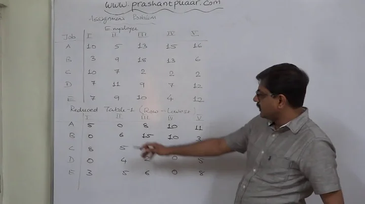 Assignment Problem - 4 Hungarian Assignment Method - HAM - 2