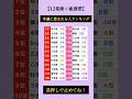 幸運に恵まれる人ランキング👑 #占い #星座占い