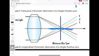 الفيزياء البصرية - المحاضرة الرابعة الزيغ Aberration 3
