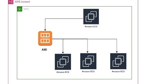 How to create an AMI image from the existing EC2 instance in running state?