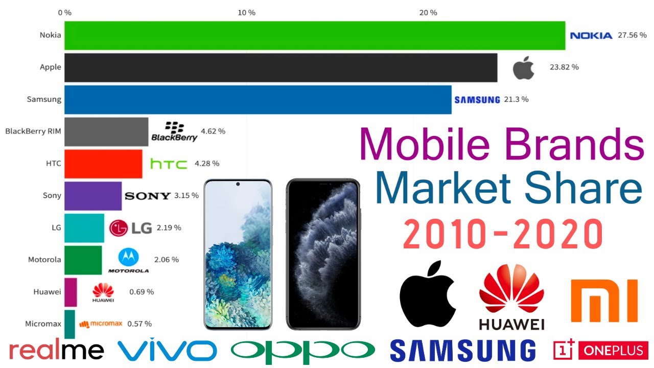 Top 10 Most Popular Mobile Phone Brands By Market Share 20102020