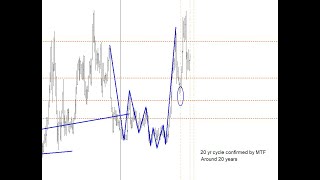 Gann Tunnel 20 year Master Cycle!