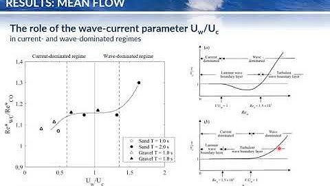 Session #107 - Massimiliano Marino: WAVE CURRENT INTERACTION AT A RIGHT ANGLE OVER ROUGH BEDS