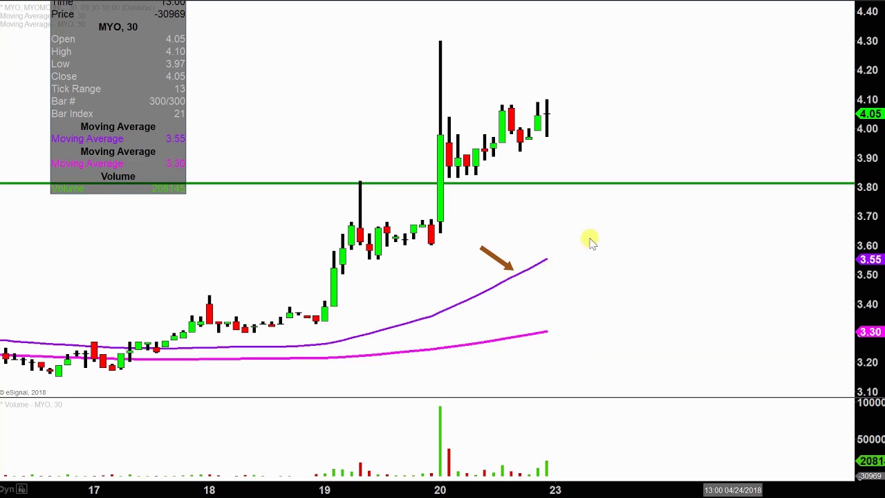 Myo Stock Chart