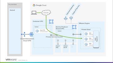 Google Cloud VMware Engine Point-to-Site VPN Configuration