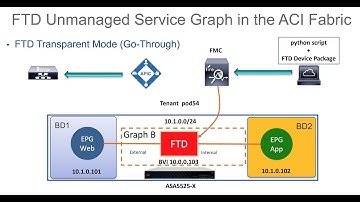 Using FTD device package without APIC - FMC 6.2 REST-API programming (2017)