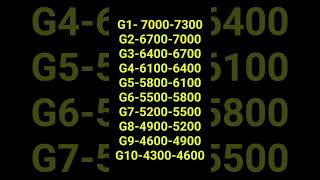Coal GCV(Gross Calorific Value) According to 'G' catagory