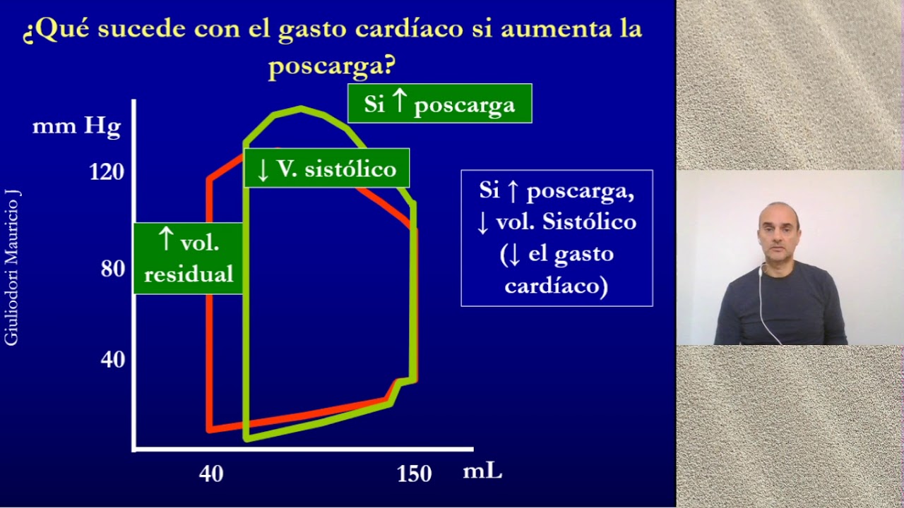 Fisiología cardíaca: factores determinantes del gasto cardíaco rápido, fácil y sencillo en 5 minutos