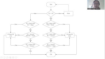 Computer Game Development Learning Outcome on 27/3/2023 & Flowchart of Paper-Rock-Scissors Game