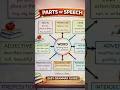 Parts of Speech Made Easy|English Grammar in One Chart|#shorts #video  #learnenglishgrammar