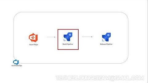 Part 5 | Create Build Pipeline | Deploy ACI and ACR using Azure DevOps and ARM