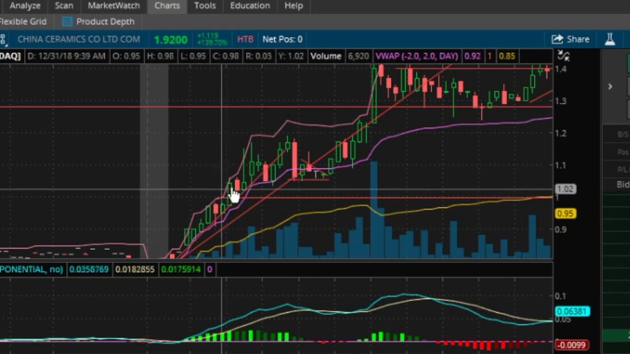 Bear Flag Pattern $CCCL