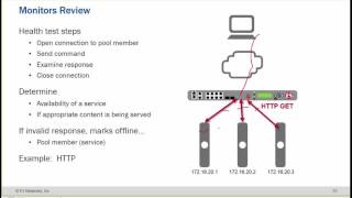 UniNets: F5 LTM setup and Licensing (How to Setup F5 LTM) Training Video