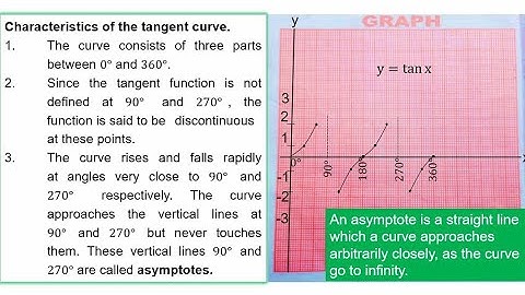 Trig Graph|The Tangent Graph|y=tanx - Lesson 3of11