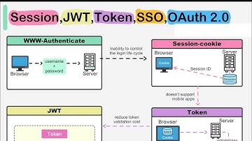 Session,JWT,Token,SSO,OAuth 2.0