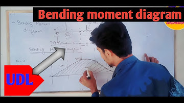 Bending moment diagram when UDL is applied | Simply supported beam with UDL