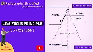 Line focus principle ( x- ray tube) l Radiography simplified l