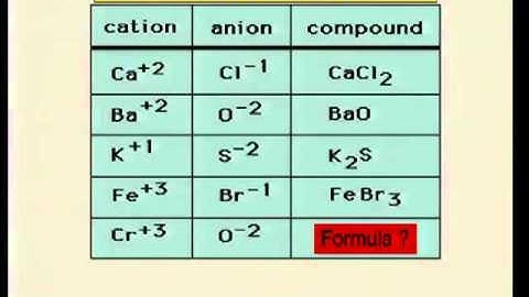 Writing Salt Formulas