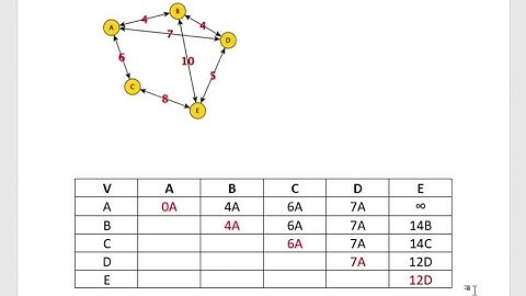 Mencari lintasan terpendek menggunakan Algoritma dijkstra