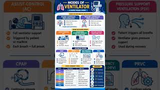 Modes of ventilator | quick revision NORCET exam | #modes #ventilator #quickrevision #norcet #shorts