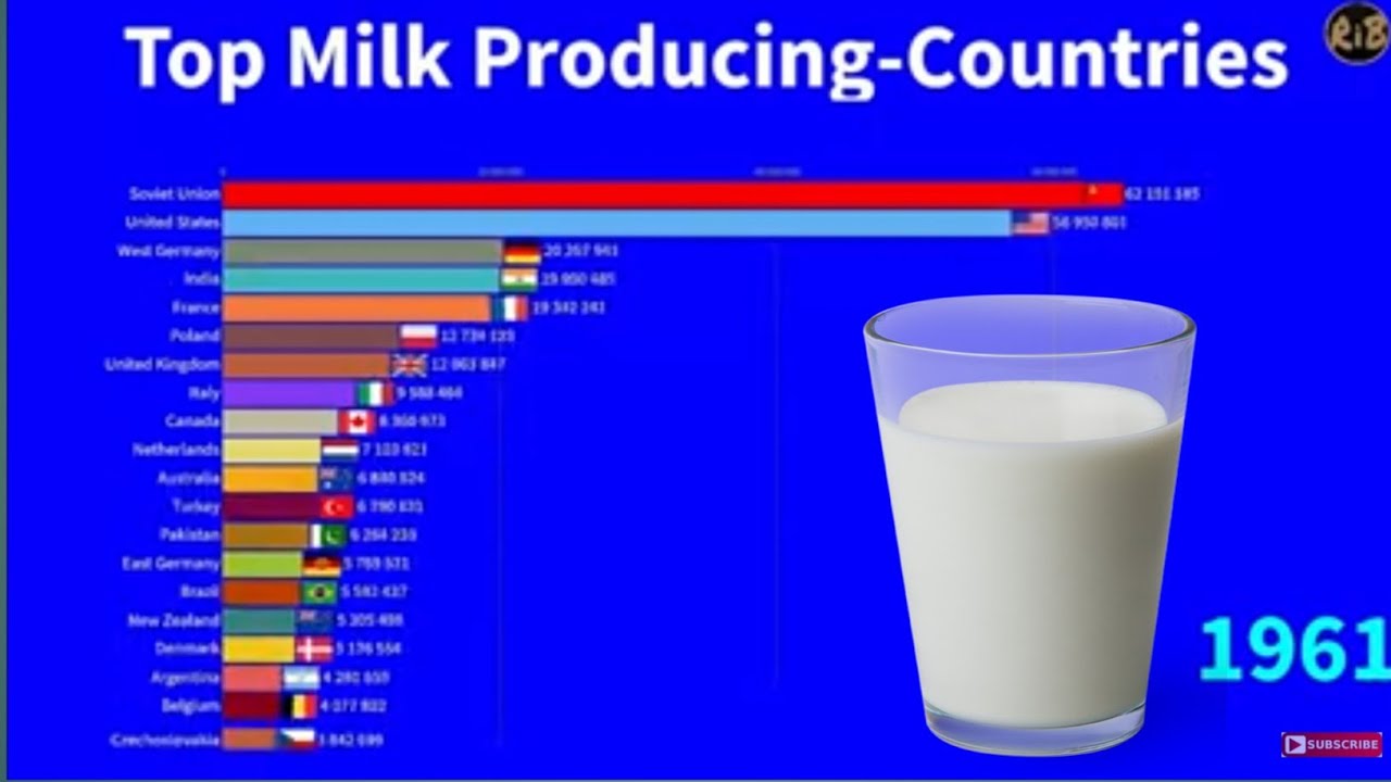 Highest Milk Producing Countries YouTube Highest Milk Producing Countries YouTube