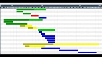 2. How to draw a Gantt chart with more complicated predecessors