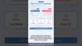 #DB 0104 - Understanding Primary Key vs Unique Index Perfectly 🔑