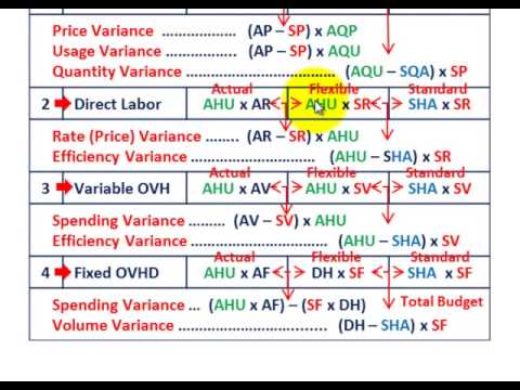 Standard Cost Variance Analysis (Procedure With Detailed 