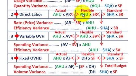 Standard Cost Variance Analysis (Procedure With Detailed Formulas For DM, DL & Var. & Fixed OVHD)