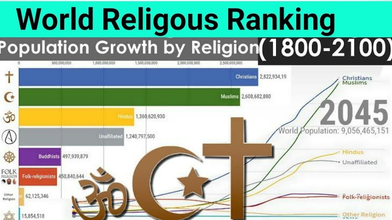 Most Powerful Religion In The World 1945 2020 Religion Population most-powerful-religion-in-the-world-1945-2020-religion-population