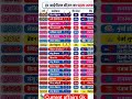 IPL records #cricket #iplrecords #ipl #gkglobe
