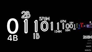 Famous Binary numbers extended ^ 4 Wealth