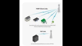 How to configure ubiquity Nanostation loco M2 as an accesspoint and as a station.