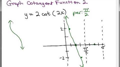 Graph Cotangent Function 2