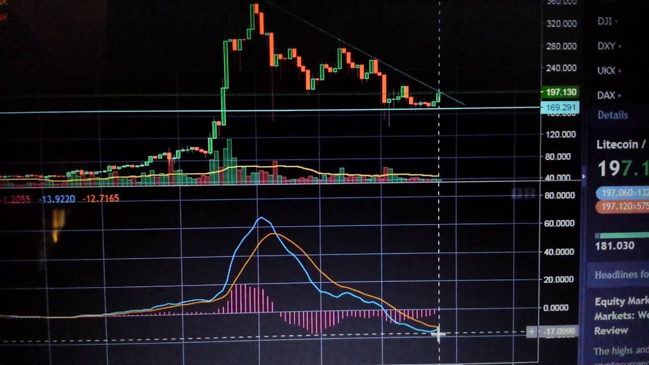 beautiful litecoin chart 1 28 2018 youtube litecoin interactive chart