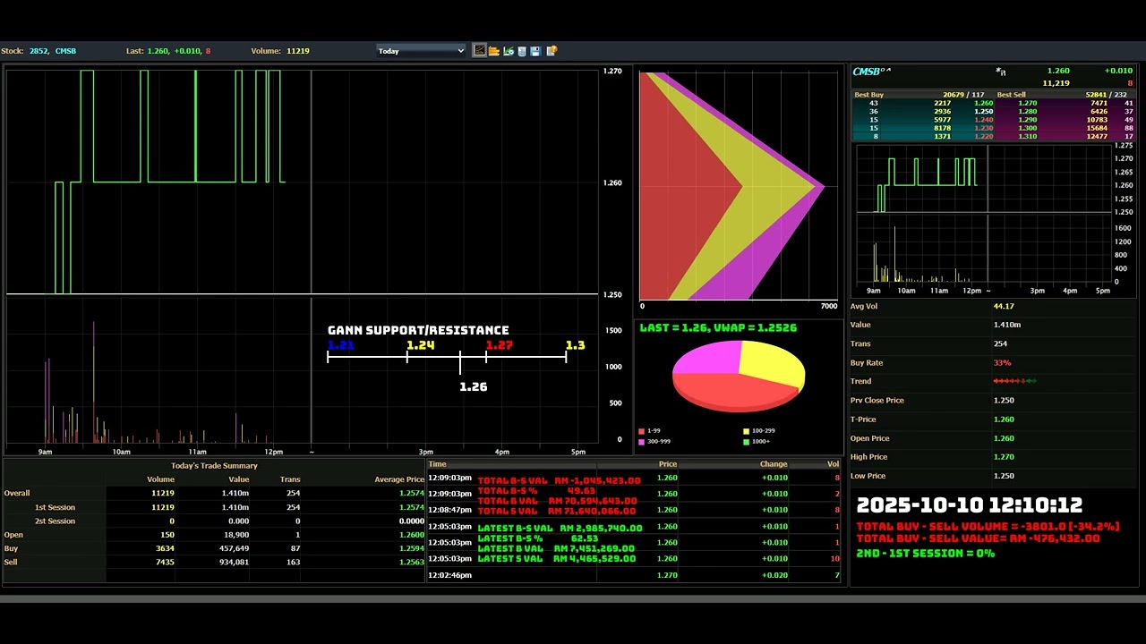 CMSB - 2025-10-10 : Daily Intraday Tick Chart Analysis | Bursa Malaysia Stock Market Updates