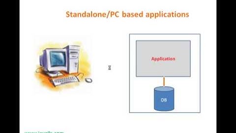 Introduction to J2EE   JEE TUTORIAL PART 1   J2EE CLIENT AND SERVER