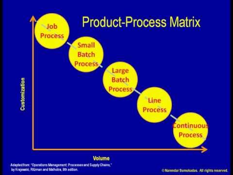 Video: Hvad er en procesmatrix?