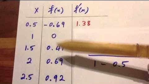 Numerical Derivative Example 1