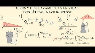 Giros y desplazamientos en vigas isostáticas: Entendiendo las ecuaciones de Navier-Bresse