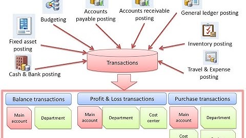 financial dimension | Account structure in Dynamics 365 finance and operation