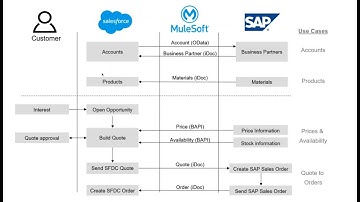 MuleSoft Accelerator for Salesforce and S/4HANA Integration (v1.2)