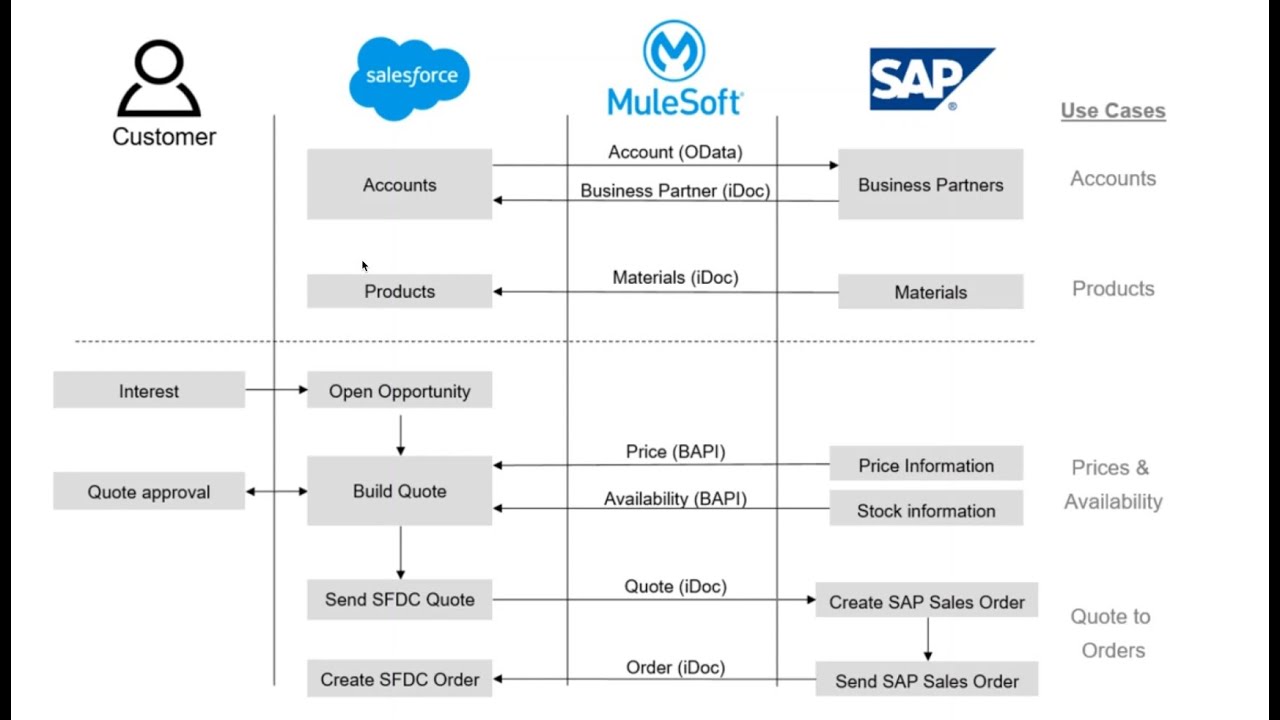 MuleSoft Accelerator for Salesforce and S/4HANA Integration (v1.2 ...