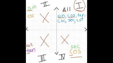 In which quadrant does theta lie?