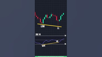 RSI Divergence +  Chart Pattern Double Bottom Explained in Tamil