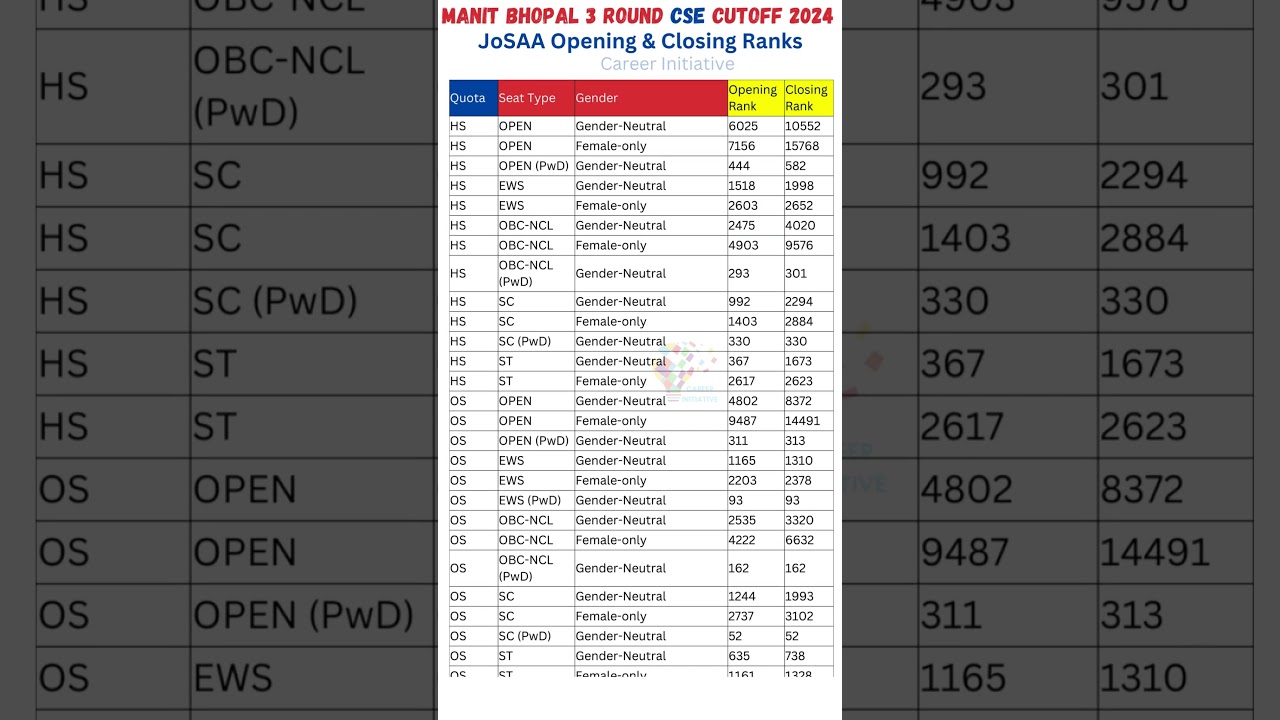 Urgent Update✅ JOSAA/CSAB Shocking Cut-off 🤯 Analysis | JOSAA Counselling Round 3 Cut-off 2024 