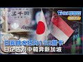 日圓跳水貶向152關卡 日本企業告別中國.南韓 轉投新加坡懷抱 | TVBS新聞