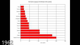 Top Spoken Languages of the World (1900 - present) Top Spoken Languages of the World (1900 - present)