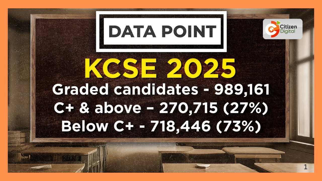 | DATA POINT | 66% of Day (Sub-County) Schools Candidates scored between Grades E and D+